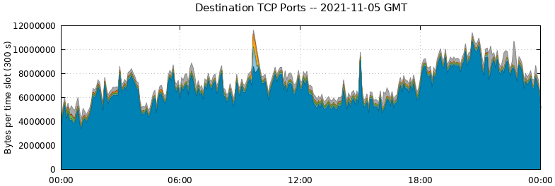 Destination TCP Ports