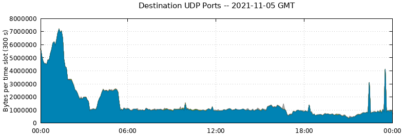 Destination UDP Ports
