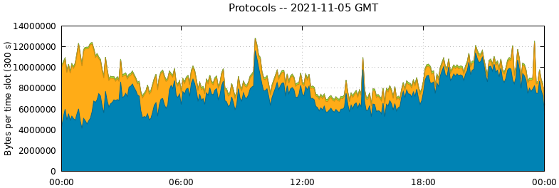 Protocols