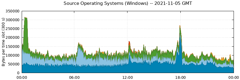 Source Operating Systems (Windows)