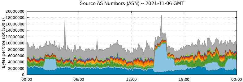 Source AS Numbers (ASNs)