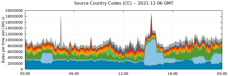 Source Country Codes (CCs)