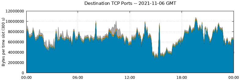 Destination TCP Ports