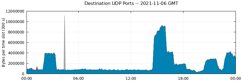 Destination UDP Ports