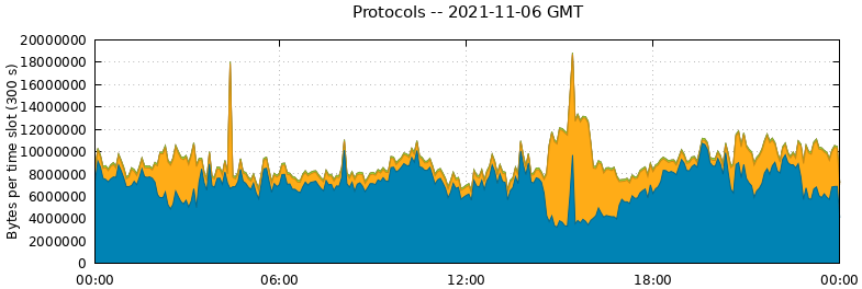 Protocols