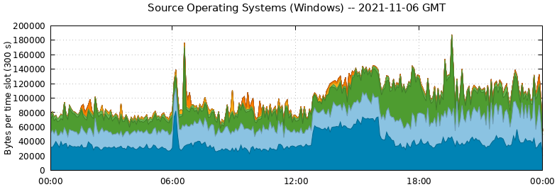 Source Operating Systems (Windows)