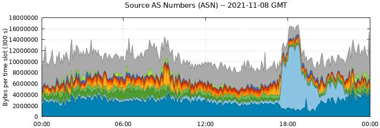 Source AS Numbers (ASNs)