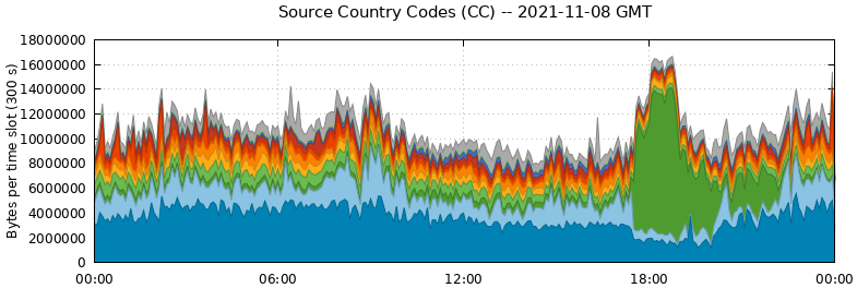 Source Country Codes (CCs)