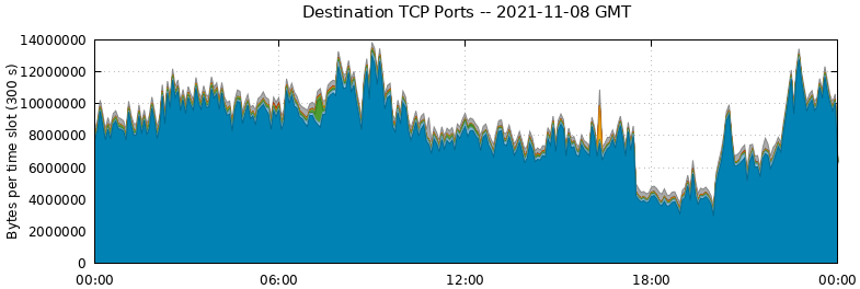 Destination TCP Ports