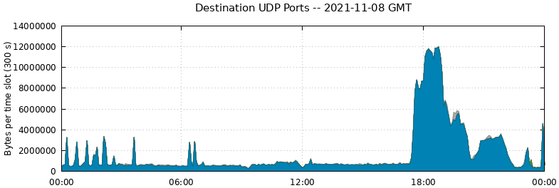 Destination UDP Ports