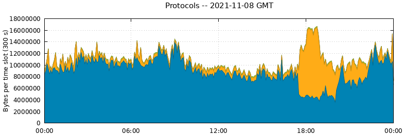 Protocols