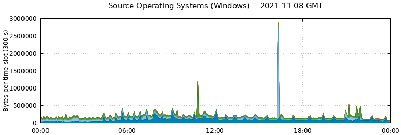 Source Operating Systems (Windows)