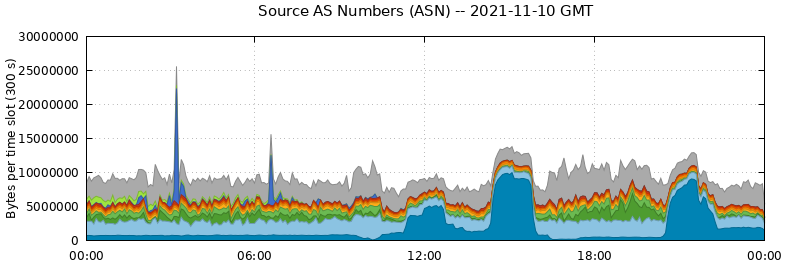 Source AS Numbers (ASNs)