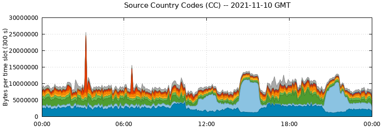 Source Country Codes (CCs)