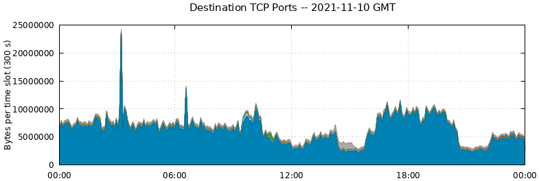 Destination TCP Ports