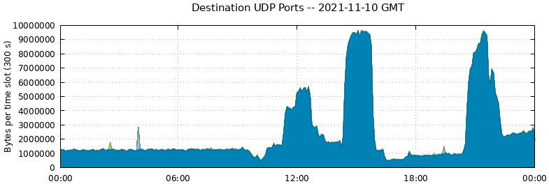 Destination UDP Ports
