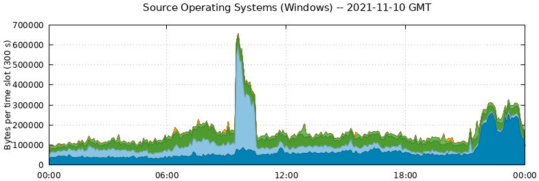 Source Operating Systems (Windows)