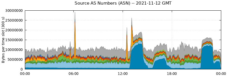 Source AS Numbers (ASNs)