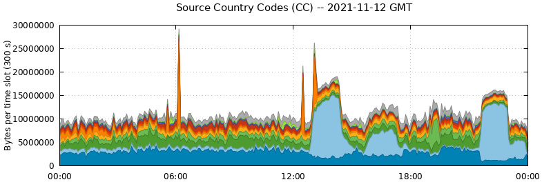 Source Country Codes (CCs)