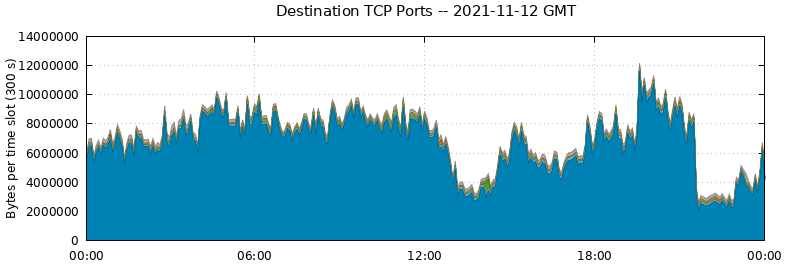 Destination TCP Ports
