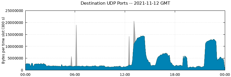 Destination UDP Ports