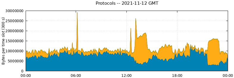 Protocols