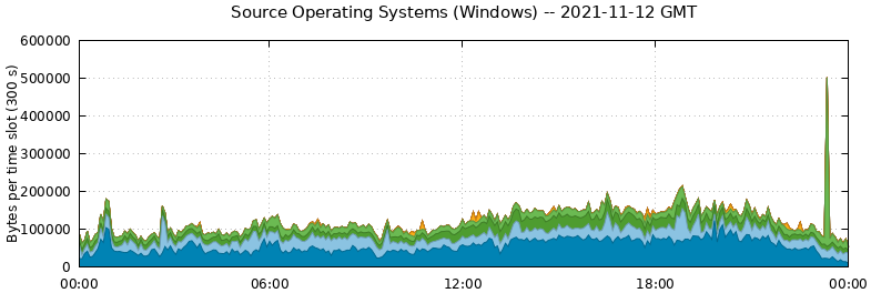 Source Operating Systems (Windows)
