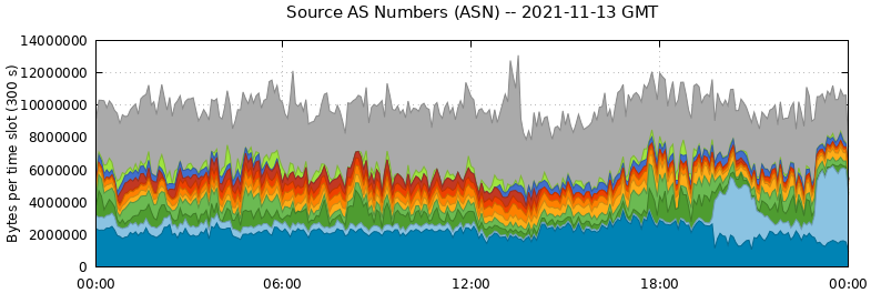 Source AS Numbers (ASNs)