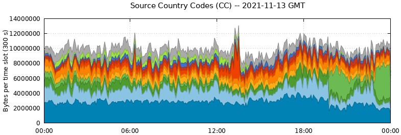 Source Country Codes (CCs)