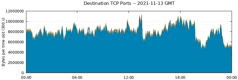 Destination TCP Ports