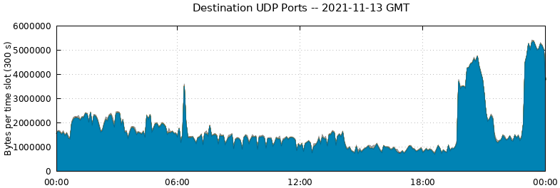 Destination UDP Ports