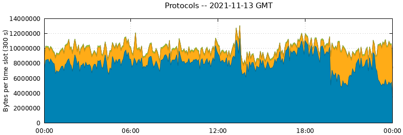Protocols
