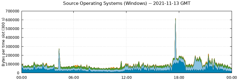 Source Operating Systems (Windows)