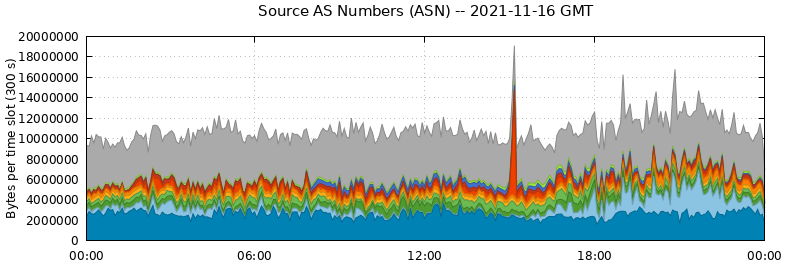 Source AS Numbers (ASNs)