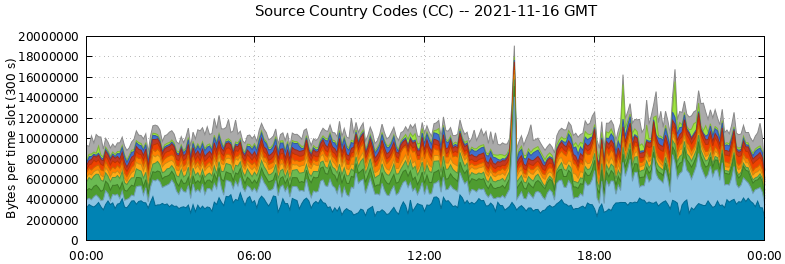 Source Country Codes (CCs)