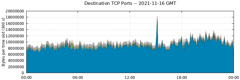 Destination TCP Ports