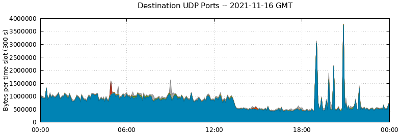 Destination UDP Ports