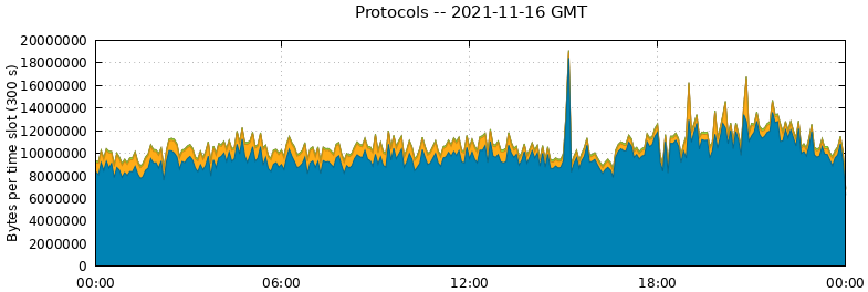 Protocols