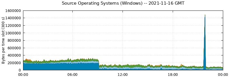 Source Operating Systems (Windows)