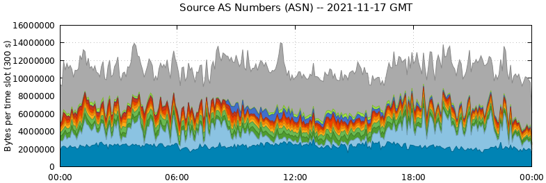 Source AS Numbers (ASNs)