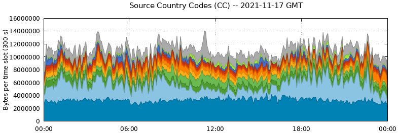 Source Country Codes (CCs)