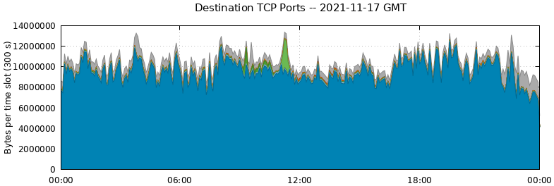 Destination TCP Ports