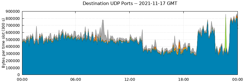 Destination UDP Ports