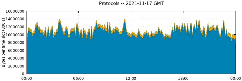 Protocols