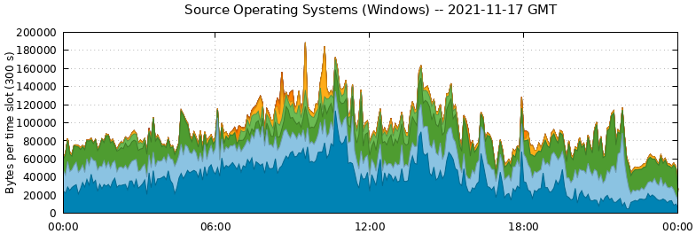 Source Operating Systems (Windows)