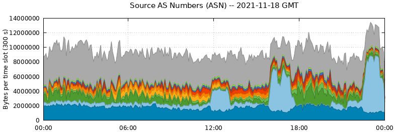 Source AS Numbers (ASNs)