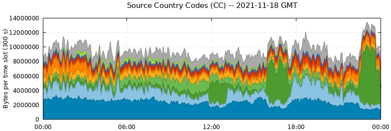 Source Country Codes (CCs)
