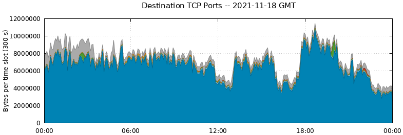 Destination TCP Ports