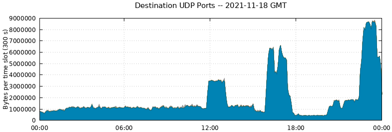 Destination UDP Ports