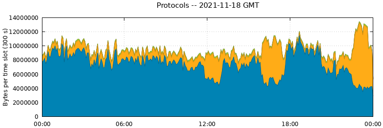Protocols